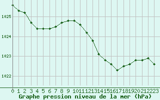 Courbe de la pression atmosphrique pour Le Bourget (93)