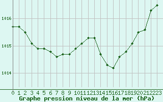 Courbe de la pression atmosphrique pour Thomery (77)