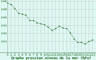 Courbe de la pression atmosphrique pour Muret (31)