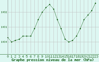 Courbe de la pression atmosphrique pour La Poblachuela (Esp)