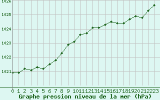 Courbe de la pression atmosphrique pour Brignogan (29)