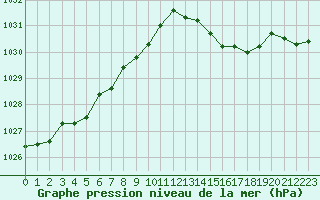 Courbe de la pression atmosphrique pour Hestrud (59)