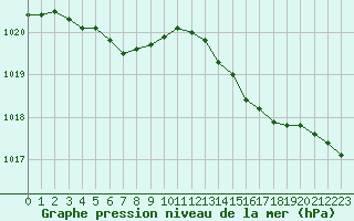 Courbe de la pression atmosphrique pour Woluwe-Saint-Pierre (Be)