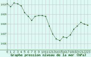 Courbe de la pression atmosphrique pour Pertuis - Le Farigoulier (84)