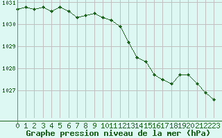 Courbe de la pression atmosphrique pour Nancy - Ochey (54)