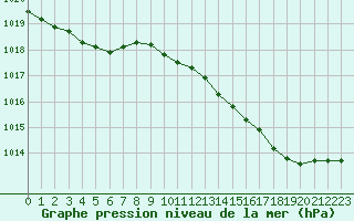 Courbe de la pression atmosphrique pour Leign-les-Bois (86)