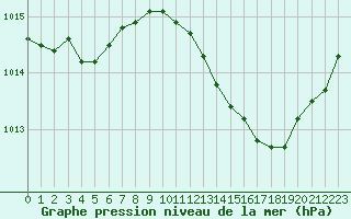 Courbe de la pression atmosphrique pour Als (30)