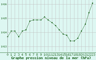 Courbe de la pression atmosphrique pour Selonnet (04)