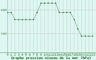 Courbe de la pression atmosphrique pour Sainte-Menehould (51)