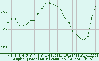 Courbe de la pression atmosphrique pour Bouligny (55)