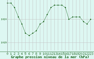 Courbe de la pression atmosphrique pour Cap Ferret (33)