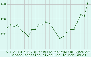 Courbe de la pression atmosphrique pour Saint-Maximin-la-Sainte-Baume (83)