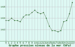 Courbe de la pression atmosphrique pour Saint-Mdard-d