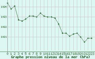 Courbe de la pression atmosphrique pour Grimentz (Sw)