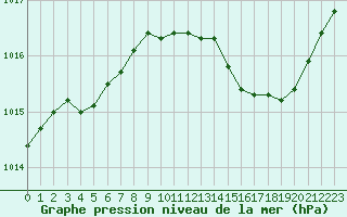 Courbe de la pression atmosphrique pour Perpignan (66)