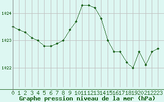 Courbe de la pression atmosphrique pour La Lande-sur-Eure (61)