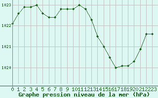 Courbe de la pression atmosphrique pour Muret (31)