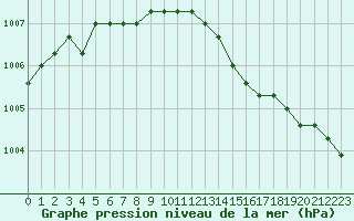 Courbe de la pression atmosphrique pour Boulaide (Lux)