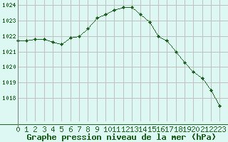 Courbe de la pression atmosphrique pour Cherbourg (50)