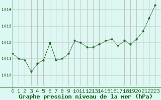 Courbe de la pression atmosphrique pour Chteaudun (28)