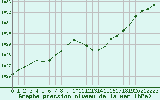 Courbe de la pression atmosphrique pour Eygliers (05)