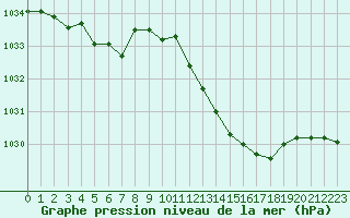 Courbe de la pression atmosphrique pour Trappes (78)