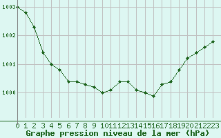 Courbe de la pression atmosphrique pour Quimper (29)
