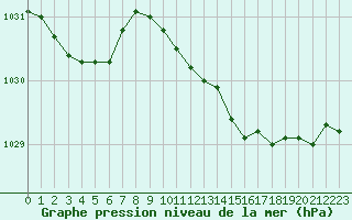 Courbe de la pression atmosphrique pour Villarzel (Sw)