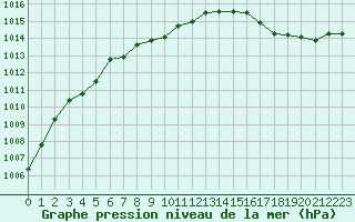 Courbe de la pression atmosphrique pour Charleville-Mzires / Mohon (08)