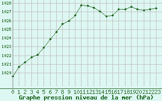 Courbe de la pression atmosphrique pour Dinard (35)