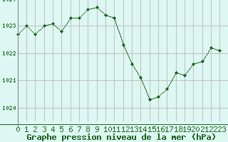 Courbe de la pression atmosphrique pour Ambrieu (01)