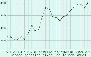 Courbe de la pression atmosphrique pour Auch (32)