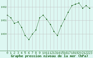 Courbe de la pression atmosphrique pour Lans-en-Vercors (38)