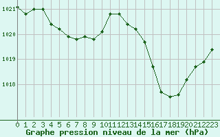 Courbe de la pression atmosphrique pour Hyres (83)