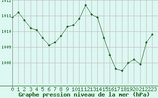 Courbe de la pression atmosphrique pour Dijon / Longvic (21)
