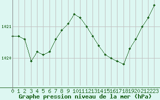 Courbe de la pression atmosphrique pour Saint-Jean-de-Vedas (34)