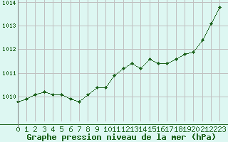 Courbe de la pression atmosphrique pour Saint-Jean-de-Liversay (17)