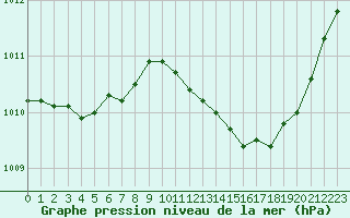 Courbe de la pression atmosphrique pour Dijon / Longvic (21)
