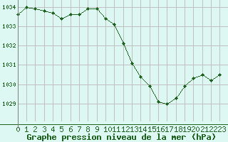 Courbe de la pression atmosphrique pour Paray-le-Monial - St-Yan (71)