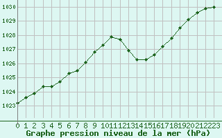 Courbe de la pression atmosphrique pour Saint-Jean-de-Vedas (34)