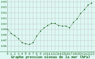 Courbe de la pression atmosphrique pour Montlimar (26)