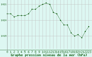 Courbe de la pression atmosphrique pour Cabris (13)