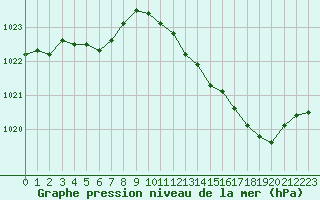 Courbe de la pression atmosphrique pour Saint-Sorlin-en-Valloire (26)