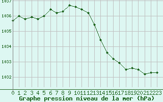 Courbe de la pression atmosphrique pour Saint-Clment-de-Rivire (34)