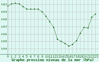 Courbe de la pression atmosphrique pour Saint-Auban (04)