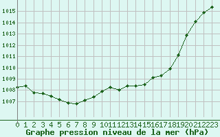 Courbe de la pression atmosphrique pour Lagny-sur-Marne (77)