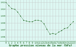 Courbe de la pression atmosphrique pour Dinard (35)