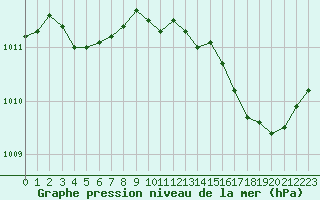 Courbe de la pression atmosphrique pour Cap Cpet (83)