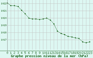 Courbe de la pression atmosphrique pour Mont-de-Marsan (40)