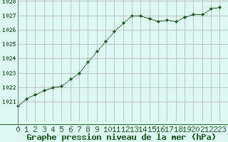 Courbe de la pression atmosphrique pour Pointe de Chassiron (17)